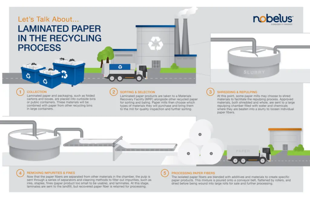 can you recycle laminated paper